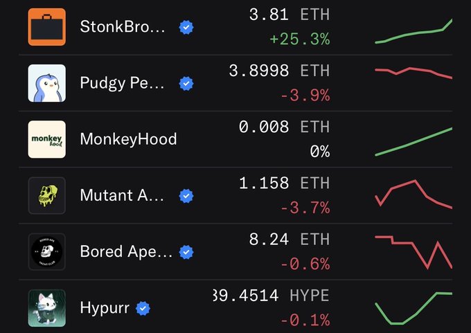 A crypto tracking interface showing prices and trends for StonkBrothers (+25.3%), Pudgy Penguins, MonkeyHood, Mutant Apes, Bored Ape, and Hypurr.