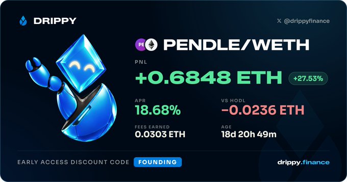 A Drippy Finance promotional image showing a PENDLE/WETH position with a PNL of +0.6848 ETH (+27.53%), 18.68% APR, fees earned of 0.0303 ETH, and an early access discount code 'FOUNDING'.