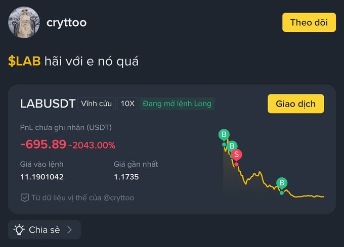 A social media post by user cryttoo showing a $LABUSDT perpetual long position with 10X leverage down -2043% (PnL -695.89 USDT), entered at 11.1901042 with a marked price of 1.1735, captioned '$LAB hài với e nó quá'.