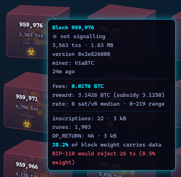 A Bitcoin block explorer showing block 959,976 with details including 3,563 transactions, fees of 0.0176 BTC, and a note in red that "28.2% of block weight carries data" and "BIP-110 would reject 26 tx (0.5% weight)."