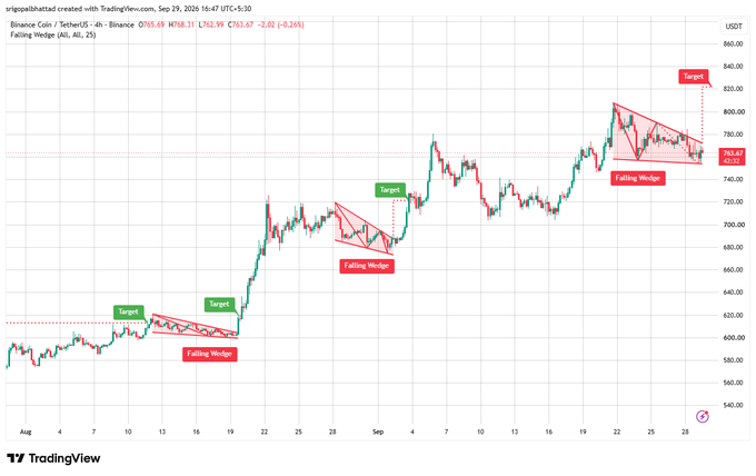 A 4-hour TradingView chart of Binance Coin (BNB/USDT) trading at $763.47 displays three consecutive falling wedge formations highlighted in red, each followed by a breakout to a "Target" zone, illustrating the bullish consolidation pattern mentioned in the post as price defends the $750 support level and approaches the $780 resistance breakout zone.