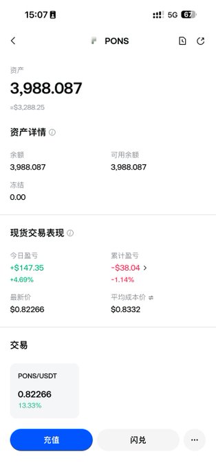 A mobile app screen showing a PONS asset balance of 3,988.087 (~$3,288.25), with a daily P/L of +$147.35 (+4.69%) and current PONS/USDT price of 0.82266.