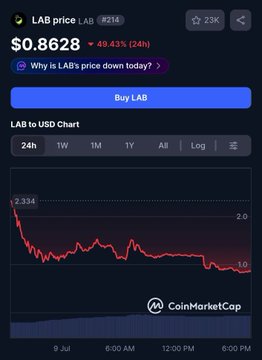 CoinMarketCap chart showing LAB price at $0.8628, down 49.43% (24h), with a red downward-trending line graph labeled 'LAB to USD Chart'.