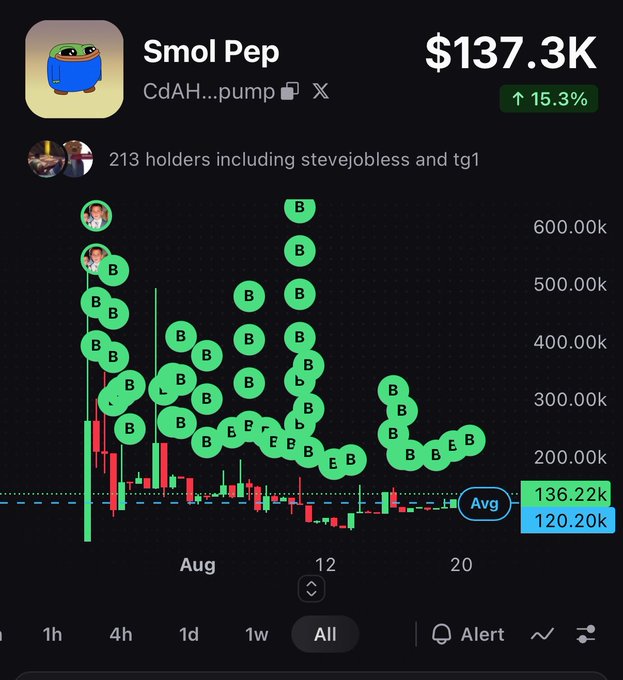 A cryptocurrency price chart for 'Smol Pep' (CdAH...pump) showing a value of $137.3K, up 15.3%, with 213 holders including stevejobless and tg1.