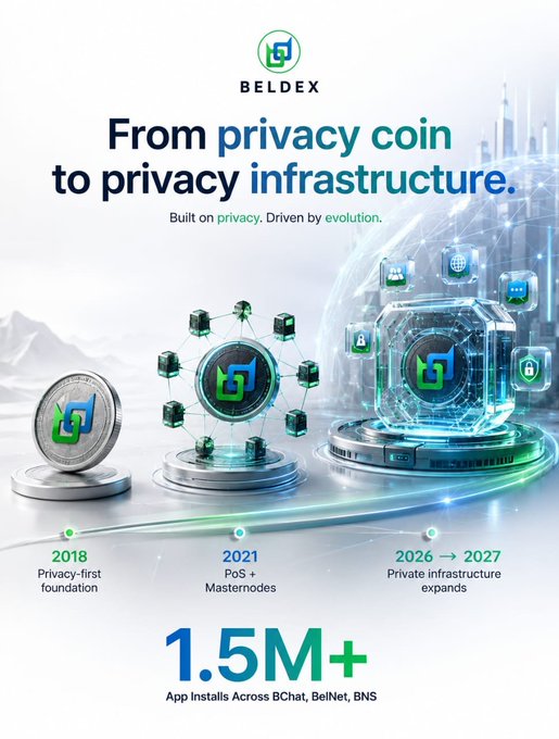 A promotional graphic for Beldex features the headline "From privacy coin to privacy infrastructure" alongside a visual timeline marking its 2018 privacy-first foundation, 2021 transition to PoS and Masternodes, and 2026-2027 expansion of private infrastructure, highlighting 1.5M+ app installs across BChat, BelNet, and BNS.

The image directly supports the post's points by visually showcasing Beldex's evolution from a Monero fork into a comprehensive privacy ecosystem with tangible user adoption metrics.