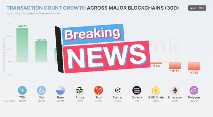 The post focuses on cryptocurrency news, specifically about major blockchain chains and their growth across industries. The graphic displays a bar graph that measures the growth of these chains over time, including Bitcoin, Ethereum, Ripple, Base, and others. A red box with the text "BREAKING NEWS" is positioned above this bar graph to emphasize the importance of the news being shared.