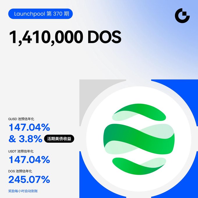 Promotional graphic for Launchpool 第 370 期 showing 1,410,000 DOS tokens with APY rates: GUSD and USDT pools at 147.04% plus 3.8% US美债收益, and DOS pool at 245.07%, with rewards credited hourly.