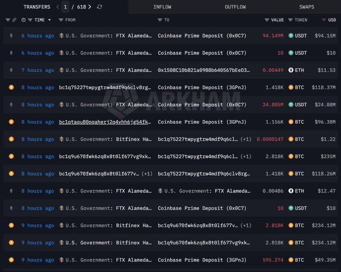 A screenshot of the Arkham blockchain analytics platform showing cryptocurrency transfers, including inflows and outflows from sources like 'U.S. Government: FTX Alameda' and 'Bitfinex Ha...' to 'Coinbase Prime Deposit' in USDT, BTC, and ETH.