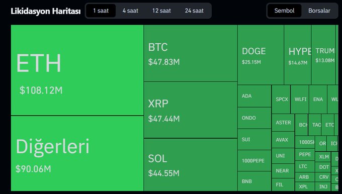 The image is a 1-hour liquidation heatmap showing ETH leading with $108.12M in liquidations, followed by "Diğerleri" (Others) at $90.06M, BTC and XRP around $47M, and SOL at $44.55M, with smaller positions in DOGE, HYPE, TRUMP, and various altcoins. The heatmap visually reinforces the post's warning about leveraged positions being liquidated in a low-liquidity market, highlighting that Ethereum and other major assets are seeing the most forced selling pressure.