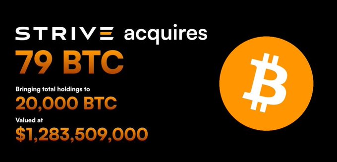 The image is a graphic announcement from Strive showing the company has acquired 79 BTC, bringing its total holdings to 20,000 BTC valued at $1,283,509,000, with a large orange Bitcoin logo on the right. This corresponds to the accompanying post reporting Strive's latest purchase of 79 Bitcoin for $5.2 million.