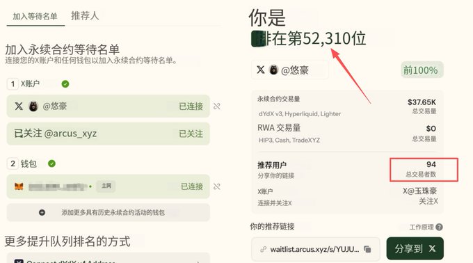 The image shows an Arcus.xyz waitlist dashboard indicating the user is ranked #52,310 after referring 94 people, with $37.65K in perpetual contract volume, highlighting the platform's competitive entry despite only being on a waiting list.