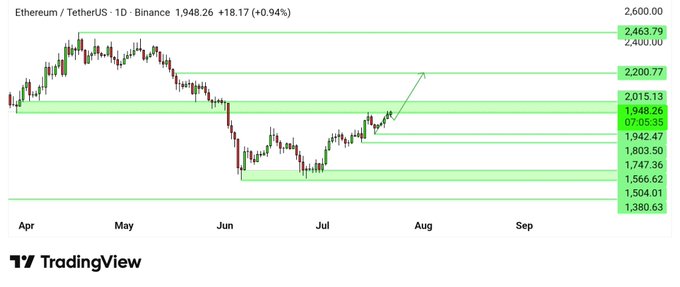 Ethereum/TetherUS (ETHUSDT) daily chart on Binance shows ETH trading at $1,948.26 (+0.94%), illustrating the upward move from the 1.5k–1.57k support zone to the current resistance area around 1.9k–2k highlighted in green.