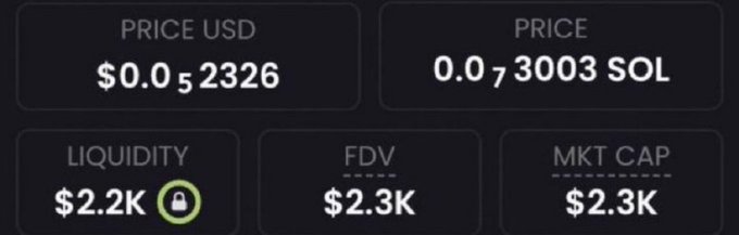 A cryptocurrency dashboard displaying a price of $0.052326 (0.0073003 SOL), liquidity of $2.2K, and an FDV and MKT cap of $2.3K.