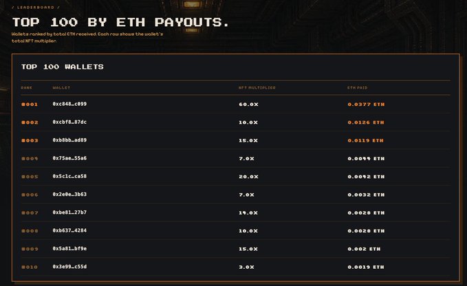A leaderboard titled "TOP 100 BY ETH PAYOUTS" displays the top 10 wallets ranked by ETH received, with the #1 wallet (0xc848…c899) earning a 60.0x NFT multiplier and 0.0377 ETH payout. The chart supports the announcement of the first distribution to holders, showing real transaction payouts with multipliers ranging from 3.0x to 60.0x.