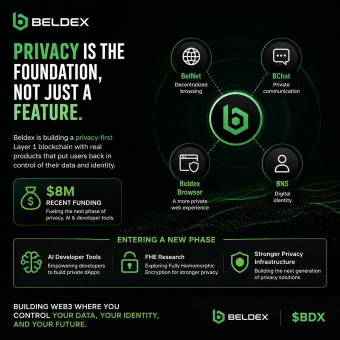 Promotional graphic for Beldex ($BDX), a privacy-first Layer 1 blockchain, highlighting its products like BelNet, BChat, Beldex Browser, and BNS, along with $8M recent funding and new initiatives including AI developer tools, FHE research, and stronger privacy infrastructure.