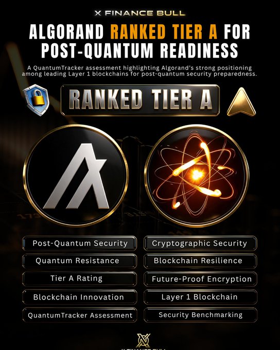 The image shows a black background with two logos, one of which is an "A" and the other being a "B", both placed at the top center of the image. Below these logos are descriptions related to Algorand's ranking for post-quantum security. The text in the image reads: "It'S getting really hard to fade $ALGO right now. Google cited it 32 times. Coinbase named it one of the most quantum-ready chains inexistence. And now another independent assessment ranks Algorand Tier A for post-quantum security. The validation keeps stacking from every".