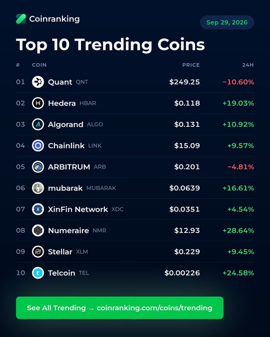 Coinranking website screenshot titled 'Top 10 Trending Coins' dated Sep 29, 2026, listing Quant (QNT) at $249.25, Hedera (HBAR) at $0.118, Algorand (ALGO) at $0.131, Chainlink (LINK) at $15.09, ARBITRUM (ARB) at $0.201, mubarak (MUBARAK) at $0.0639, XinFin Network (XDC) at $0.0351, Numeraire (NMR) at $12.93, Stellar (XLM) at $0.229, and Telcoin (TEL) at $0.00226 with their 24-hour percentage changes.