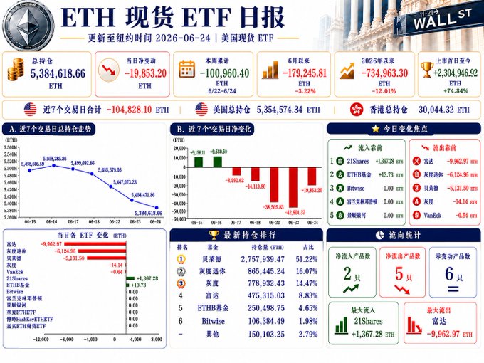 As of June 24, 2026, the total holdings for Ethereum spot ETFs dropped to 5,384,618.66 ETH due to net outflows, with Fidelity, Grayscale Mini, and BlackRock leading the outflows, while 21Shares saw an inflow.