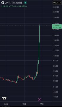 TradingView chart showing QNT/TetherUS (USDT) at $229.09, up 77.41% (+1.09%), with a dramatic price spike on the USDT pair.