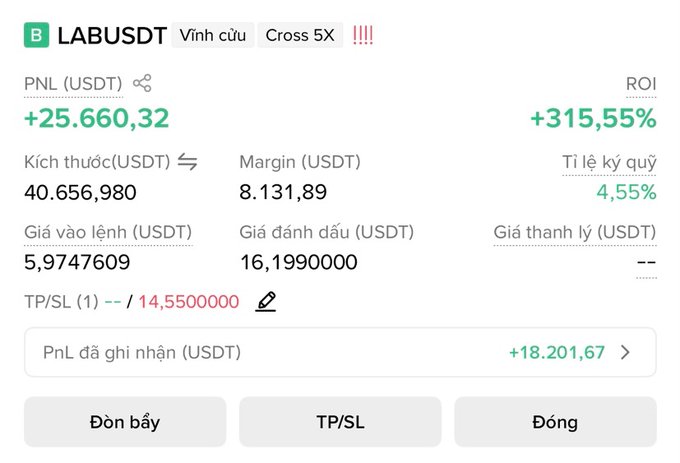 Trading interface showing a LABUSDT perpetual position with a massive +315.55% ROI (+$25,660 unrealized PnL), displaying entry at 5.97, mark price at 16.199, and a stop-loss order set at 14.55—reflecting the post's mention of a $25K drawdown and newly set 14.5$ stop loss.