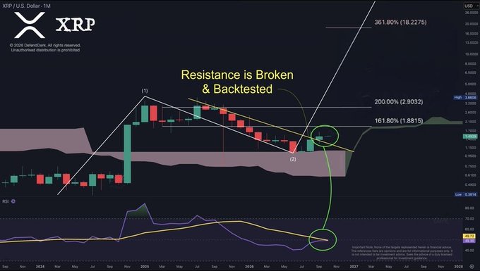 XRP/USD price chart with annotations stating 'Resistance is Broken & Backtested' showing Fibonacci extension levels including 161.80% (1.8815), 200.00% (2.9032), and 361.80% (18.2275).