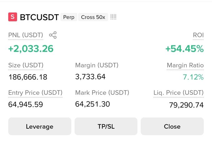 A BTCUSDT perpetual futures short position with 50x cross leverage showing a profit of +2,033.26 USDT (+54.45% ROI), with the entry price at 64,945.59 and mark price at 64,251.30, confirming that the trader's take profit target (TP1) on Bitcoin was successfully hit.