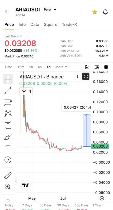 A mobile screenshot of the ARIAUSDT perpetual futures chart on Binance shows the token trading at $0.03208 (+14.86%) with a 24-hour high of $0.0350, while a candlestick chart reveals a steep price decline from around $0.16 to current levels—visualizing the "buy low" message from the post, which urges followers to accumulate the dip and hold patiently alongside the $Tradoor.