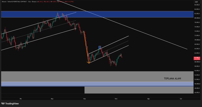 A TradingView chart of Bitcoin (BTC/USDT) shows a downward trend breaking below an ascending channel, with price action currently around the $63,000 level on a daily timeframe, with key support zones highlighted near $52,000-$56,000 (marked "TOPLAMA ALANI" / accumulation zone), aligning with the post's prediction of further decline toward $56,000 following Michael Saylor's BTC sale.