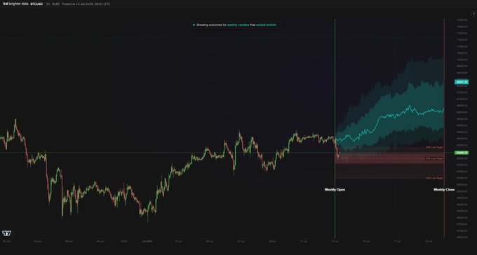 A TradingView chart of BTC/USD showing historical price action with a projected distribution cone on the right side, highlighting potential weekly bullish close levels at approximately $63,400 (80%), $62,500 (50%), and $61,000 (20%) based on filtered historical bullish weeks.