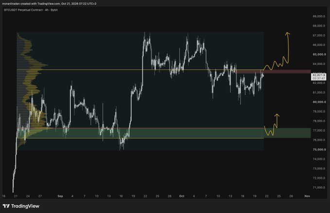 A TradingView chart for BTCUSDT on the 4-hour timeframe shows Bitcoin around $82,803, with a horizontal level near $82,400 and hand-drawn yellow projections pointing toward approximately $85,000 and $87,000.