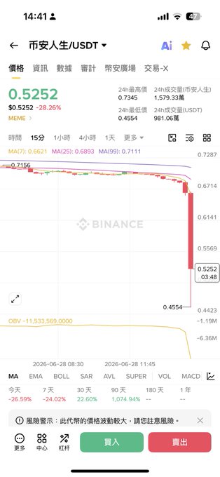 The image shows a Binance trading chart for 币安人生/USDT (MEME) at a price of $0.5252, displaying a sharp -28.26% drop with the OBV (On-Balance Volume) indicator plunging to -11,533,569.0000 — visually confirming the post's suggestion that large holders ("大户") have been exiting the position, as the steep price decline coincides with a dramatic collapse in volume flow.