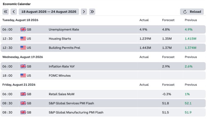 An Economic Calendar from August 18–24, 2026 highlighting key UK and US data releases, including UK Unemployment Rate (4.9% vs 4.8% forecast), US Housing Starts (1.239M vs 1.35M forecast) and Building Permits (1.443M vs 1.37M forecast), and upcoming UK inflation, retail sales, and PMI figures. The calendar extends the post's review of softer US inflation and retail data by providing the next week's slate of closely watched economic releases.