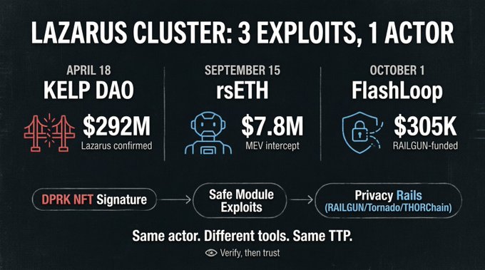 An infographic titled "LAZARUS CLUSTER: 3 EXPLOITS, 1 ACTOR" attributes three crypto exploits to a single actor: Kelp DAO ($292M, April 18), rsETH ($7.8M, September 15), and FlashLoop ($305K, October 1), connected through a "DPRK NFT Signature → Safe Module Exploits → Privacy Rails (RAILGUN/Tornado/THORChain)" flow. The graphic visually supports the post's claim of linking $300M in attacks via the same DPRK signature, Safe module TTP, and privacy laundering rails.