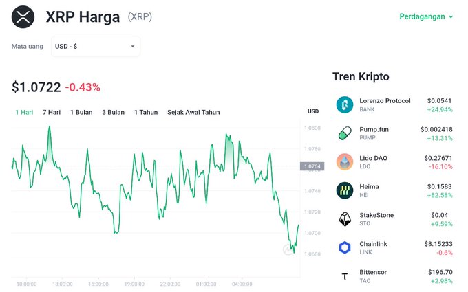 The image shows a cryptocurrency price tracker for XRP (Ripple), displaying a current price of $1.0722 with a 0.43% decline, alongside a 24-hour price chart that fluctuates between approximately $1.0700 and $1.2800. This aligns with the accompanying post noting XRP's 0.55% weakening to $1.0706 amid profit-taking, with the visual chart illustrating the recent downward trend in the cryptocurrency's value.