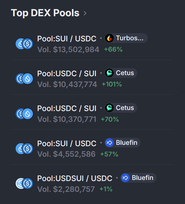 A dark-themed 'Top DEX Pools' interface listing SUI/USDC and USDC/SUI liquidity pools on Turbos, Cetus, and Bluefin with volume data and percentage gains.