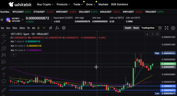 A cryptocurrency trading chart on WhiteBit showing the VET/BTC pair (VeChain) with the current price at 0.0000000872, displaying candlestick data and moving averages.