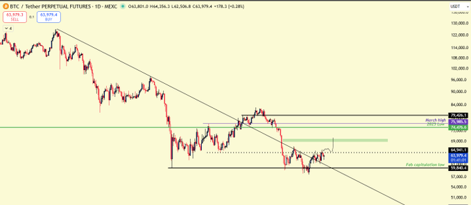 A BTC/USDT perpetual futures 1-day chart on Bybit shows Bitcoin trading at $63,979.3 with a descending trendline overhead and horizontal resistance near $65,000–$70,000, aligning with the post's expectation of a potential breakout above $65k this week.