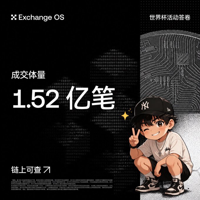 A promotional graphic for Exchange OS's World Cup event displaying "1.52亿笔" (152 million transactions) trading volume and "链上可查 ✈" (verifiable on-chain) in bold white text against a black background filled with binary code, featuring an anime-style boy in a Yankees cap making a peace sign next to a circuit board design. The image ties into the poster's sentiment about the lull in World Cup games by showcasing the platform's massive trading activity milestone, emphasizing that even during downtime, users can still engage with the exchange's verifiable on-chain data.
