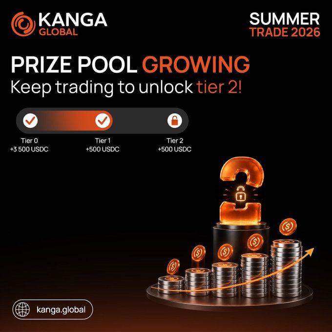 A Kanga Global "Summer Trade 2026" promotional graphic displays a tiered prize pool progress bar showing Tier 0 (+3,500 USDC) and Tier 1 (+500 USDC) unlocked with checkmarks, while Tier 2 (+500 USDC) remains locked, accompanied by an illustration of stacked coins and a glowing padlock with an upward arrow indicating the growing prize pool.