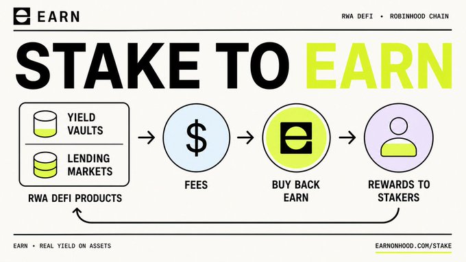 A promotional graphic for the EARN platform reads 'STAKE TO EARN' in large black and green text, showing a flow diagram from 'RWA DEFI PRODUCTS' (Yield Vaults, Lending Markets) to 'FEES', 'BUY BACK EARN', and 'REWARDS TO STAKERS', with the URL 'EARNHOOD.COM/STAKE'.