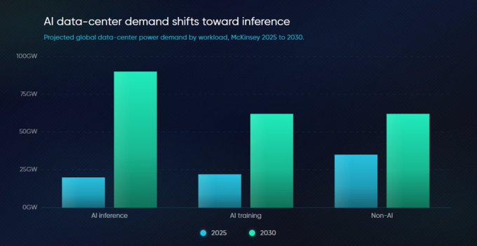 A McKinsey bar chart titled 'AI data-center demand shifts toward inference' showing projected global data-center power demand by workload in 2025 vs 2030, with AI inference growing from ~20GW to ~90GW, AI training from ~20GW to ~60GW, and Non-AI from ~35GW to ~60GW.