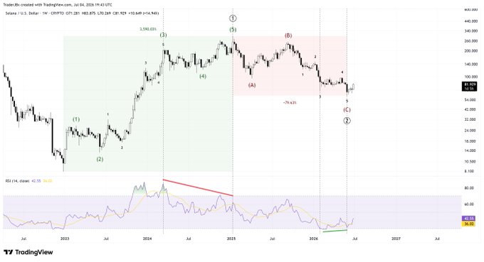 A TradingView chart showing Bitcoin (CRYPTO:BTCUSD) price action with Elliott Wave-style annotations labeled (1)-(5) and (A)-(C), including an RSI indicator at the bottom.