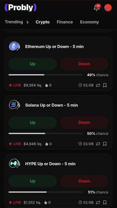 A screenshot from the 'Probly' prediction app showing live 5-minute trading predictions for Ethereum (49% chance up, $9,564 liq.), Solana (50% chance up, $4,946 liq.), and HYPE (51% chance up, $1,552 liq.).