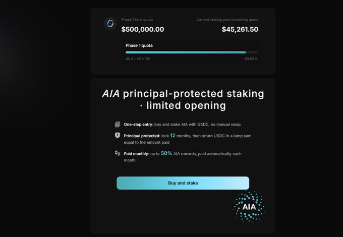 The image shows an AIA token staking dashboard displaying Phase 1 with a $500,000 USDC quota that is 90.84% filled, leaving only $45,261.50 in remaining capacity. The interface promotes an "AIA principal-protected staking" limited offering, highlighting one-step USDC entry, a 12-month principal-protected lockup, and monthly rewards of up to 50% in AIA tokens.