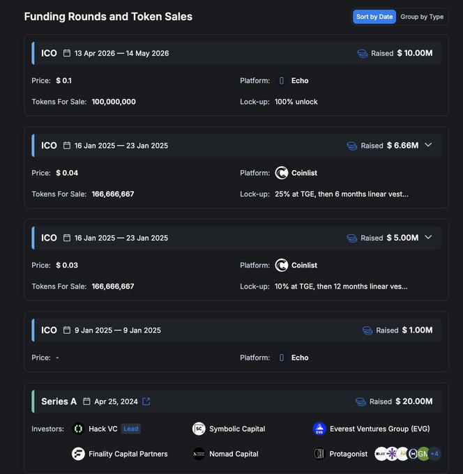 A crypto project (likely Align/$ALIGN) displaying its funding history, including a recent $10M ICO at $0.10 on Echo, prior sales on Coinlist at $0.03-$0.04, and a $20M Series A round led by Hack VC with Symbolic Capital, Everest Ventures, Finality Capital, and others.
