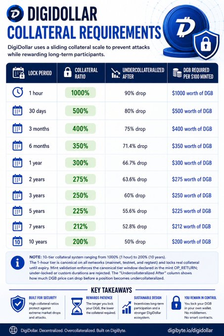 An infographic titled 'DIGIDOLLAR COLLATERAL REQUIREMENTS' details a sliding collateral scale with a table showing lock periods, collateral ratios, and DGB requirements per $100 minted.