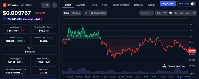 A CoinMarketCap chart of Plume ($PLUME) shows a current price of $0.009767 with a market cap of $58.31M, supporting the post's claim about the token's relatively low market cap. The chart illustrates a notable price decline over the past month, which the poster argues creates an opportunity given Plume Network's institutional-focused blockchain ambitions.