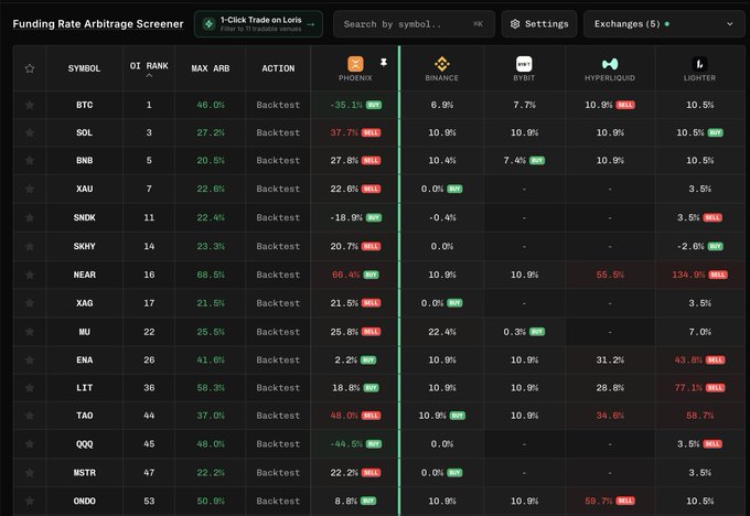 A "Funding Rate Arbitrage Screener" dashboard displaying cross-exchange funding rates for assets like BTC, SOL, BNB, XAU, and SNDK across Phoenix, Binance, Bybit, Hyperliquid, and Lighter, with Phoenix showing significant negative funding rates (e.g., BTC at -35.1%, NEAR at -66.4%, QQQ at -44.5%) — illustrating the "juicy funding trades" advertised by Phoenix Trade, where traders can earn yield by taking opposite positions on exchanges paying positive funding rates.