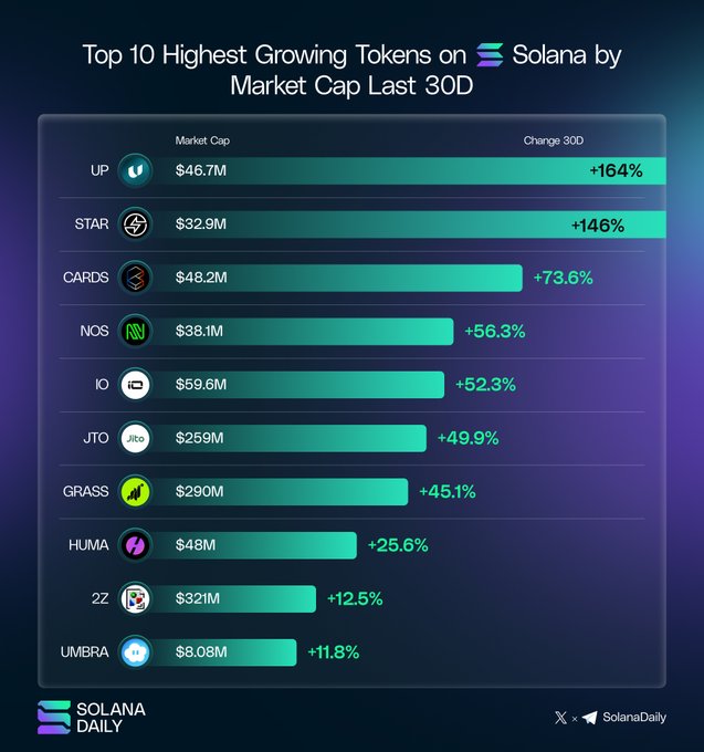 The image features a colorful chart showing the growth of tokens for Solana by market cap over the last 30 days. The chart shows an upward trend with more than 50% increase in token values, indicating that Solana projects are growing rapidly. Some of the top-performing tokens include U ti, Star, and CARDS, which are seen to have consistently shown better growth compared to others. The chart also highlights a change in market cap over time, showing a shift from lower to higher values for certain tokens. Additionally, it mentions that Solana is the only project with a market capitalization of $1 billion or more.