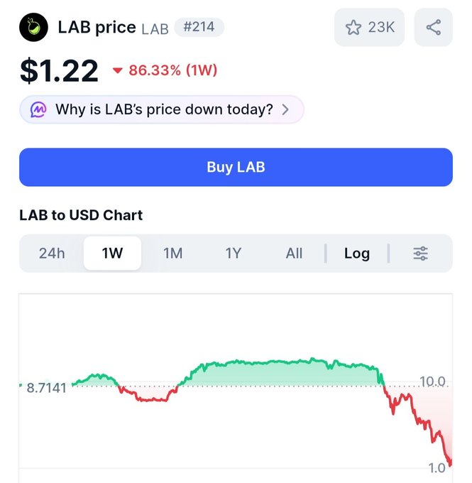 A screenshot showing the cryptocurrency "LAB price LAB" at $1.22, down 86.33% over 1 week, with a price chart displaying the steep decline from around $8.71 to roughly $1.22—visually confirming the poster's lament about their vesting allocation dropping from $200,000 to $12,000.
